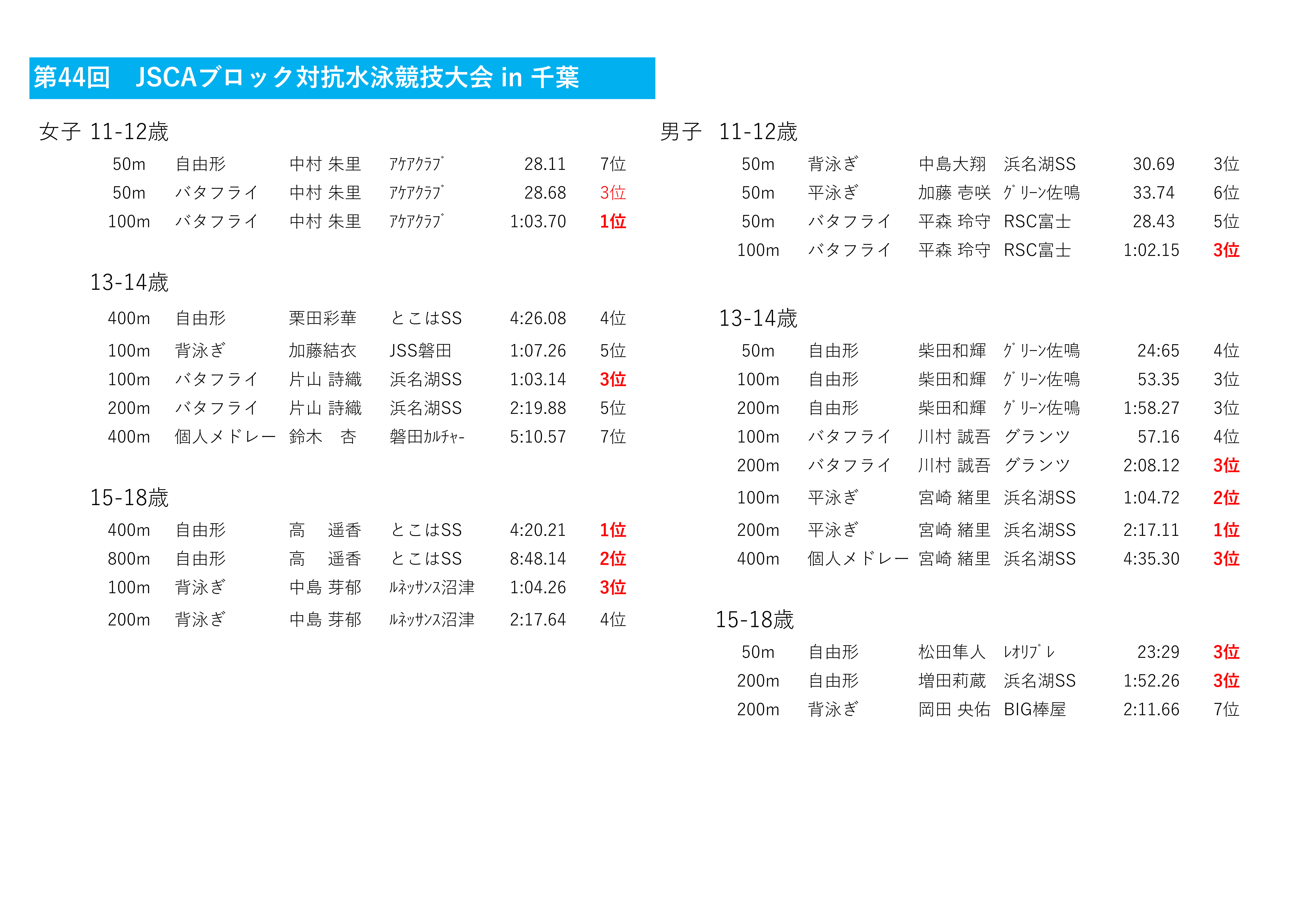 2023全国ブロック結果SC_1