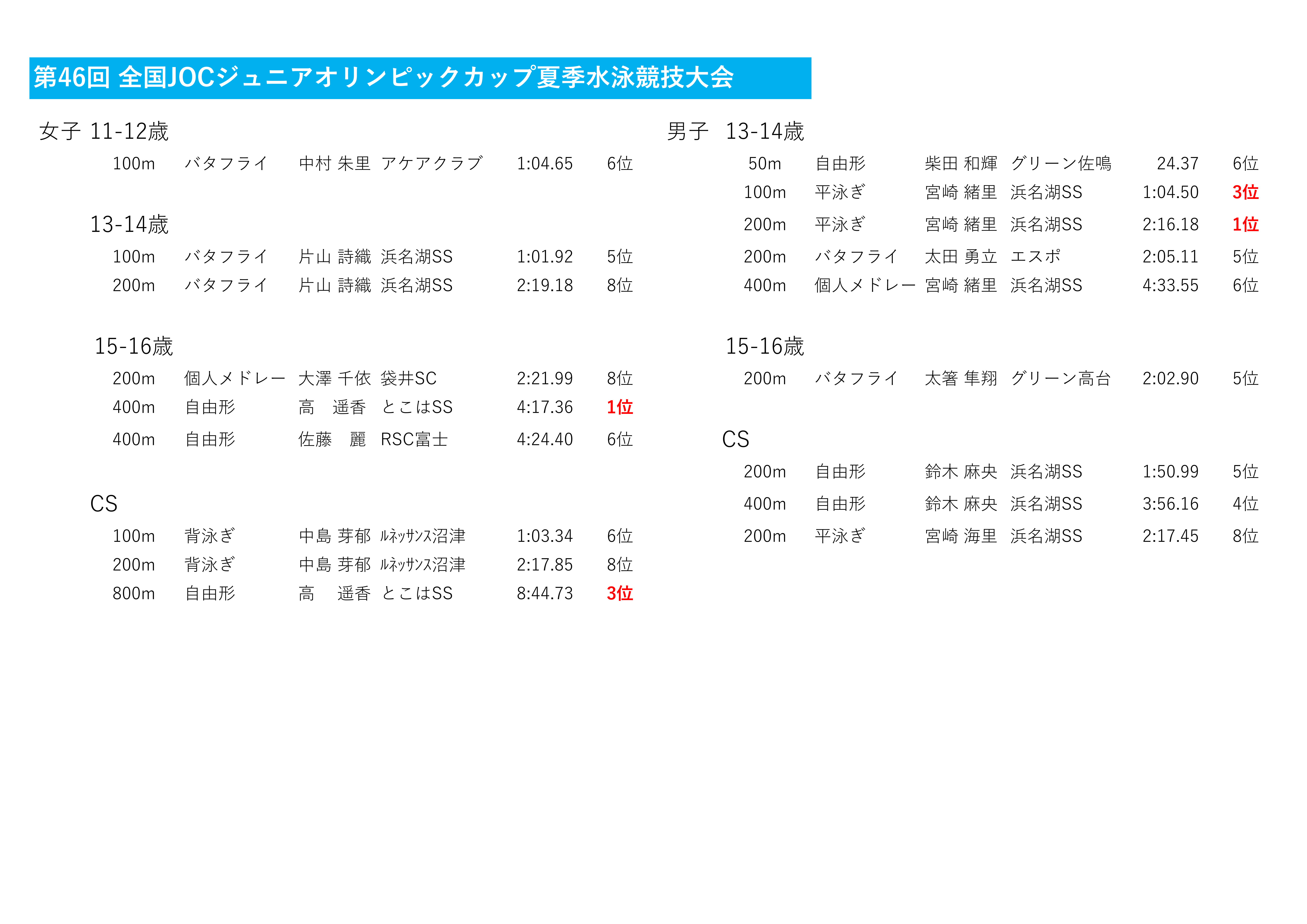 2023_夏季JO結果SC_1